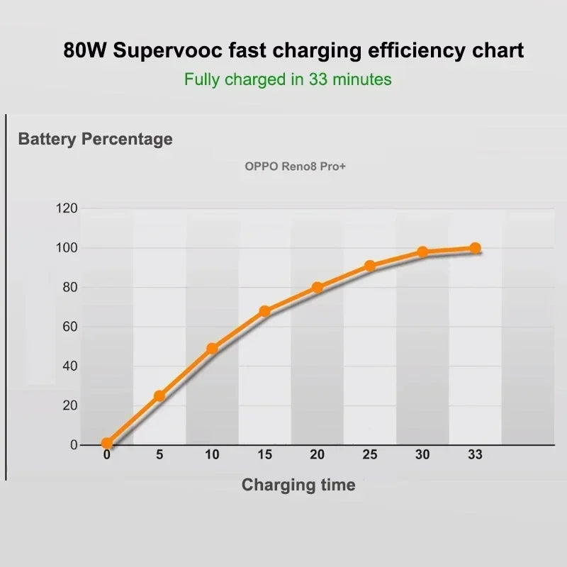 Original OPPO Cable Usb Type C Super Vooc Fast charging Charger Wire OPPO Find X5 X6 X3 Pro N2 Flip Reno10 8 7 6 Pro A77 A78 A98